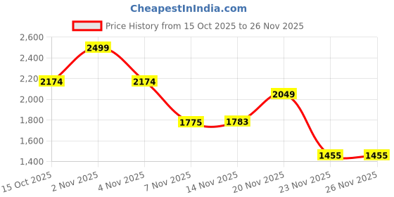 nykaa.com Ritualistic Wooden Krishna Photo Frame For Wall & Table Decor ritualistic Price History Graph from 15 Oct 2025 to 26 Nov 2025