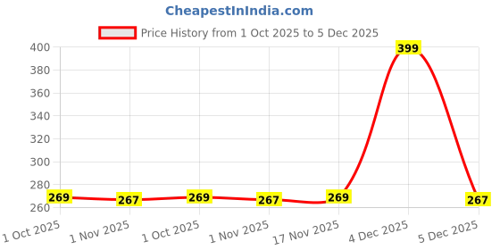nykaa.com Rivona Naturals Cleansing Balm Gentle Waterproof Makeup Remover For Face, Lips, Eyes - Non Drying rivona naturals Price History Graph from 1 Oct 2025 to 4 Dec 2025