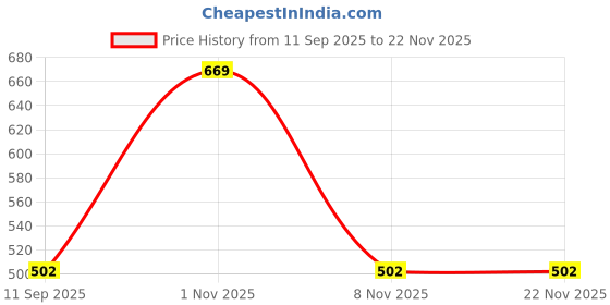 nykaa.com Riyo Herbs CC Cream with SPF-Infused Complexion Perfection riyo herbs Price History Graph from 11 Sep 2025 to 22 Nov 2025