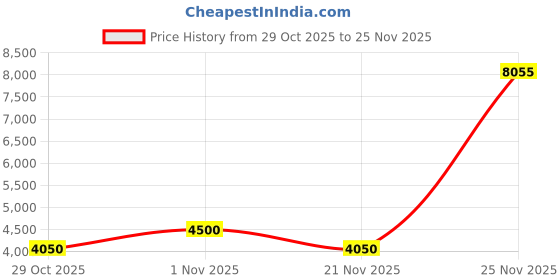 nykaa.com ROCHAS Byzance Eau De Parfum rochas Price History Graph from 29 Oct 2025 to 25 Nov 2025