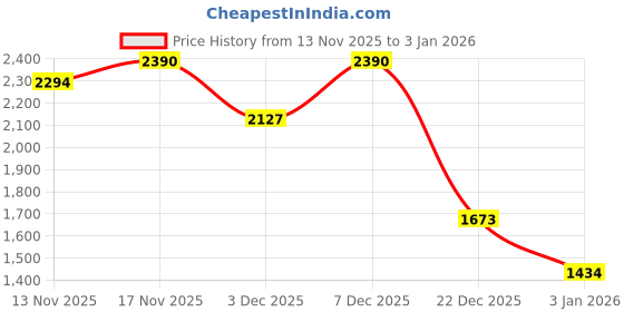 nykaa.com ROCIA By Regal Black Women Solid Handbag rocia Price History Graph from 13 Nov 2025 to 31 Dec 2025