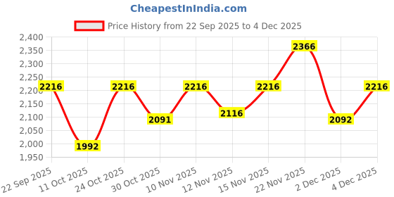 nykaa.com ROCIA By Regal Black Womens Classic Block Ankle Strap Sandal Heels rocia Price History Graph from 22 Sep 2025 to 4 Dec 2025