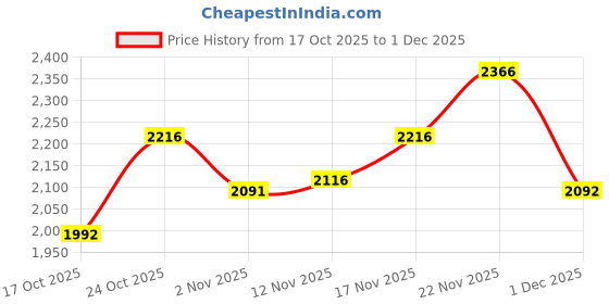 nykaa.com ROCIA By Regal Black Womens Close Toe Suede N Mesh Ankle Strap Sandal Heels rocia Price History Graph from 17 Oct 2025 to 1 Dec 2025