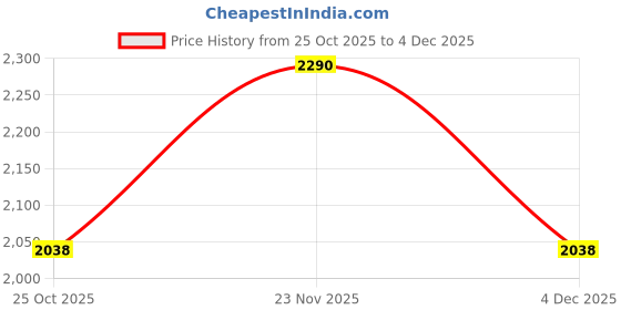 nykaa.com ROCIA By Regal Pink Womens Casual Wedges Heels rocia Price History Graph from 25 Oct 2025 to 4 Dec 2025