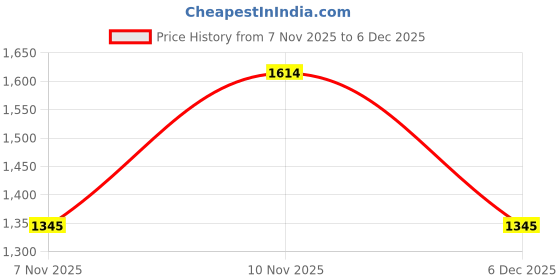 nykaa.com ROCIA By Regal Rose Gold Womens Ankle Strap High Wedges Heels rocia Price History Graph from 7 Nov 2025 to 5 Dec 2025