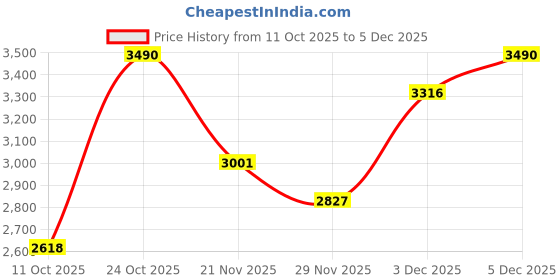 nykaa.com ROCIA Women Rose Gold Mirror Work Juttis rocia Price History Graph from 11 Oct 2025 to 3 Dec 2025
