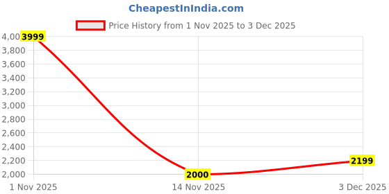 nykaa.com Rock.it Womens Green Solid Mock Neck Full Sleeve Tracksuit (Set of 2) rock.it Price History Graph from 1 Nov 2025 to 3 Dec 2025