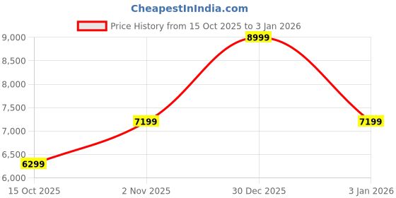 nykaa.com Ronnie Grey Women Silver Metallic Animal Print Sandals ronnie grey Price History Graph from 15 Oct 2025 to 3 Jan 2026