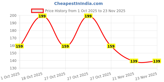 nykaa.com Ronzille Lip And Cheek Tint ronzille Price History Graph from 1 Oct 2025 to 22 Nov 2025