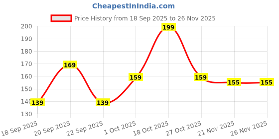 nykaa.com Ronzille Smudgeproof And Waterproof Liquid Matte Eyeliner ronzille Price History Graph from 18 Sep 2025 to 26 Nov 2025