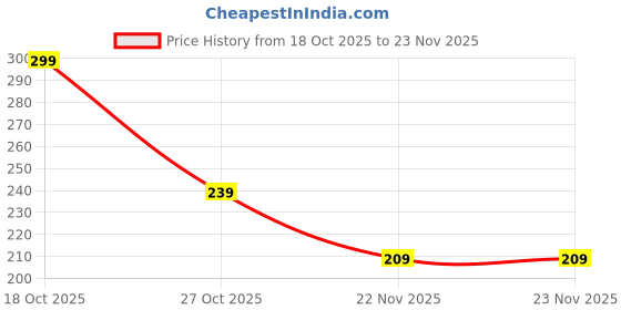 nykaa.com Ronzille Too Glam To Give A Damn Bullet Lipstick Set Of 6 - Nude Edition ronzille Price History Graph from 18 Oct 2025 to 23 Nov 2025