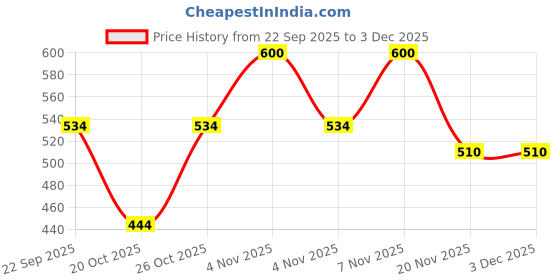 nykaa.com Roots & Herbs Volcanic Lava Clay & Oudh Cleansing Bar roots & herbs Price History Graph from 22 Sep 2025 to 2 Dec 2025