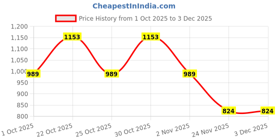 nykaa.com RSVP by Nykaa Fashion Black Solid Woven Drawstring Bucket Bag rsvp by nykaa fashion Price History Graph from 1 Oct 2025 to 3 Dec 2025
