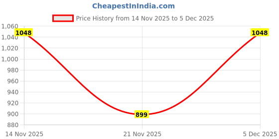 nykaa.com RSVP by Nykaa Fashion Green Pointed Toe Embellished Sling Back Flats rsvp by nykaa fashion Price History Graph from 14 Nov 2025 to 5 Dec 2025
