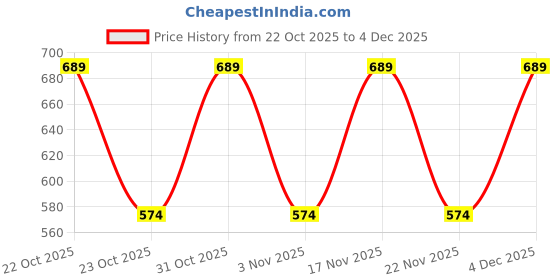 nykaa.com RSVP by Nykaa Fashion Pink Square Toe Strappy Tie Up Heels rsvp by nykaa fashion Price History Graph from 22 Oct 2025 to 4 Dec 2025