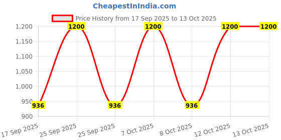 nykaa.com Ruby's Organics Compact Setting Powder ruby's organics Price History Graph from 17 Sep 2025 to 13 Oct 2025