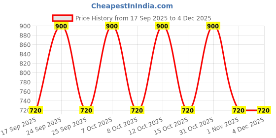 nykaa.com Ruby's Organics Hydra Concealer ruby's organics Price History Graph from 17 Sep 2025 to 3 Dec 2025