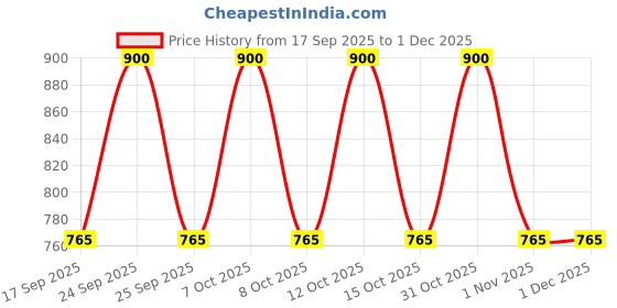 nykaa.com Ruby's Organics Lip Oil Gloss Minis Set ruby's organics Price History Graph from 17 Sep 2025 to 1 Dec 2025
