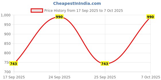 nykaa.com Ruby's Organics Lipstick ruby's organics Price History Graph from 17 Sep 2025 to 7 Oct 2025