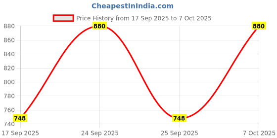nykaa.com Ruby's Organics Moisturizing Primer ruby's organics Price History Graph from 17 Sep 2025 to 7 Oct 2025