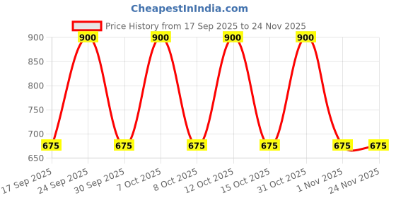 nykaa.com ruby's organics Rubys Organics Dual Ended Blush + Foundation Brush 028 ruby's organics Price History Graph from 17 Sep 2025 to 24 Nov 2025