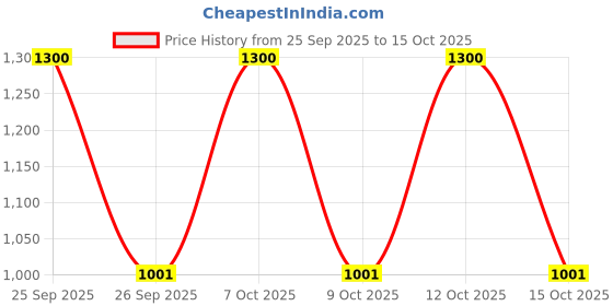 nykaa.com Ruby's Organics The Kohl Kit ruby's organics Price History Graph from 25 Sep 2025 to 15 Oct 2025