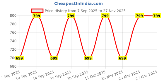nykaa.com Rufa Beauty Peptide Lip Buff rufa beauty Price History Graph from 7 Sep 2025 to 27 Nov 2025