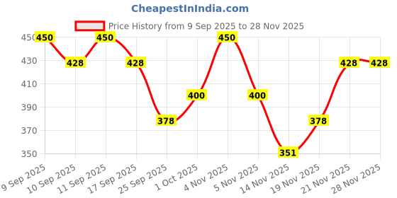 nykaa.com Rustic Art Neem Leaf Hair Cleansing Bar for Babies & Kids rustic art Price History Graph from 9 Sep 2025 to 28 Nov 2025