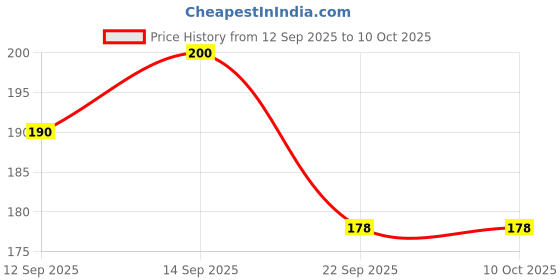 nykaa.com Rustic Art Organic Neem Soap rustic art Price History Graph from 12 Sep 2025 to 9 Oct 2025