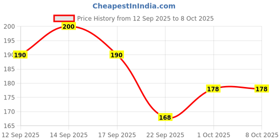 nykaa.com Rustic Art Organic Turmeric Soap rustic art Price History Graph from 12 Sep 2025 to 8 Oct 2025
