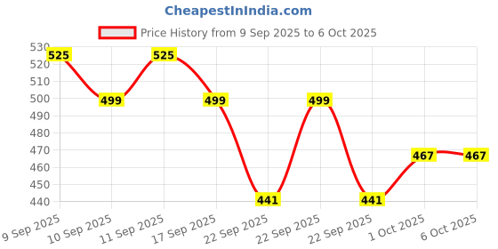 nykaa.com Rustic Art Yarrow Moringa Shampoo Butter for Babies and Kids rustic art Price History Graph from 9 Sep 2025 to 5 Oct 2025