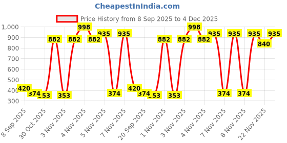 nykaa.com RYO Damage Care & Nourishing Shampoo ryo Price History Graph from 8 Sep 2025 to 4 Dec 2025