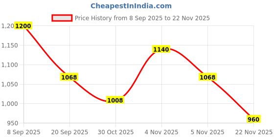 nykaa.com RYO Hair Loss Expert Care Shampoo For Sensitive Scalp ryo Price History Graph from 8 Sep 2025 to 22 Nov 2025