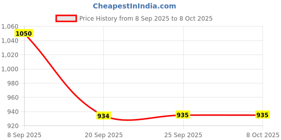 nykaa.com RYO Sensitive Scalp Care Shampoo ryo Price History Graph from 8 Sep 2025 to 8 Oct 2025