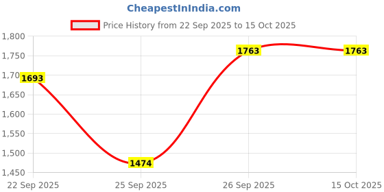 nykaa.com SABERA Lion Face Paper Weight sabera Price History Graph from 22 Sep 2025 to 15 Oct 2025