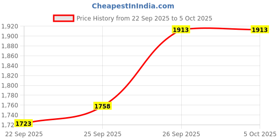 nykaa.com SABERA Running Rabbit Paperweight Sleek, Symbolic, Stylish sabera Price History Graph from 22 Sep 2025 to 5 Oct 2025