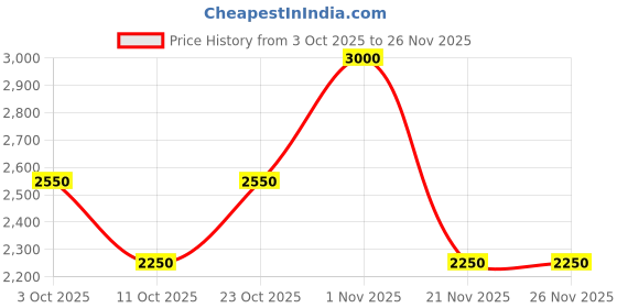 nykaa.com Sachajuan Hair Spray Strong Control Non-Sticky High Shine For Hard-To-Hold Hair Sets Style All Day sachajuan Price History Graph from 3 Oct 2025 to 25 Nov 2025