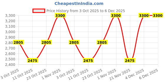 nykaa.com Sachajuan Heat Protection Cream Shields Hair From Heat Damage Provides Style Hold Moisture & Shine sachajuan Price History Graph from 3 Oct 2025 to 6 Dec 2025