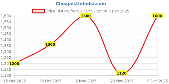 nykaa.com Sachajuan Normal Hair Conditioner – Strengthens Adds Bounce & Silky Shine With Red Algae & Glycerin sachajuan Price History Graph from 15 Oct 2025 to 5 Dec 2025