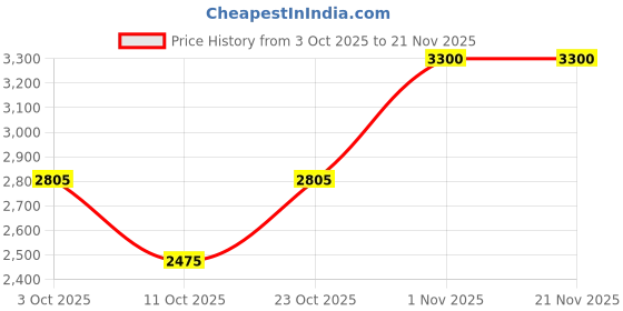 nykaa.com Sachajuan Ocean Mist Texturizing Cream Adds Texture & Volume Define Curls With Shea Butter Red Algae sachajuan Price History Graph from 3 Oct 2025 to 20 Nov 2025