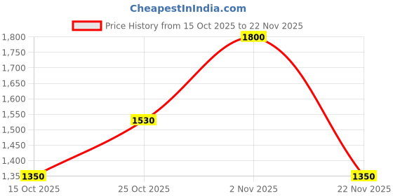 nykaa.com Sachajuan Thickening Conditioner For Fuller Thicker Moist Shiny Hair Protect Detangle With Red Algae sachajuan Price History Graph from 15 Oct 2025 to 22 Nov 2025