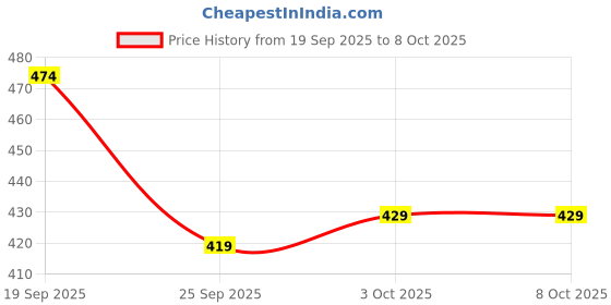 nykaa.com Sacred Grove Silicone Scalp Massager & Shampoo Brush To Boost Blood Circulation sacred grove Price History Graph from 19 Sep 2025 to 7 Oct 2025