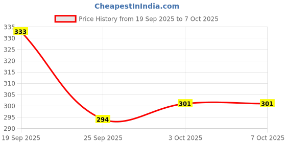 nykaa.com Sacred Grove Wide Tooth Teak Wooden Comb For Frizz Control & Detangling Handmade In India sacred grove Price History Graph from 19 Sep 2025 to 7 Oct 2025