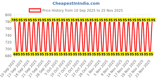 nykaa.com Sacred Herbs Botanically Activated Gel Hair Color sacred herbs Price History Graph from 10 Sep 2025 to 24 Nov 2025