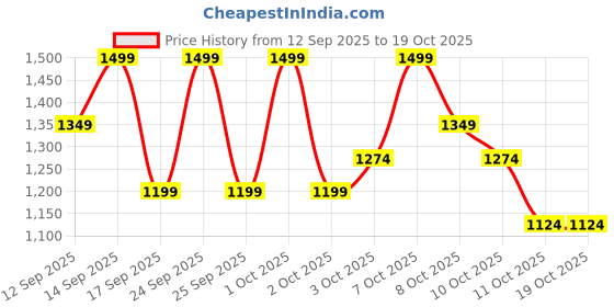 nykaa.com SADHEV Aloe Vera Gel With Saffron And Kumkumadi Thailam sadhev Price History Graph from 12 Sep 2025 to 18 Oct 2025