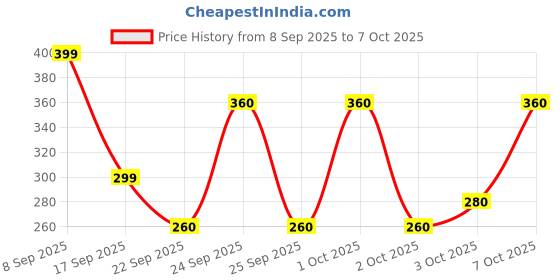 nykaa.com Sadhev Anti Wrinkle Bathing Bar - Orange & Cinnamon sadhev Price History Graph from 8 Sep 2025 to 7 Oct 2025