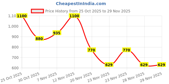nykaa.com SADHEV Ayurvedic Ashwagandha, Oudh & Pomegranate Hydrating Body Wash sadhev Price History Graph from 25 Oct 2025 to 28 Nov 2025