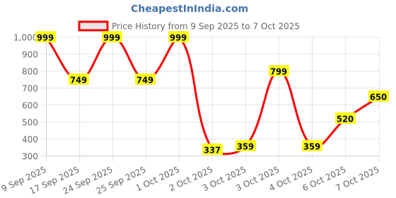 nykaa.com SADHEV Ayurvedic Conditioner - Aloe & Hibiscus sadhev Price History Graph from 9 Sep 2025 to 7 Oct 2025