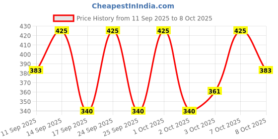 nykaa.com SADHEV Ayurvedic Face Scrub With Sugarcane, Apple & Lemon sadhev Price History Graph from 11 Sep 2025 to 7 Oct 2025