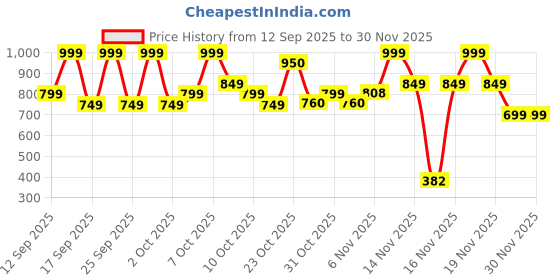 nykaa.com SADHEV Ayurvedic Facial Cleanser Combination Skin sadhev Price History Graph from 12 Sep 2025 to 29 Nov 2025